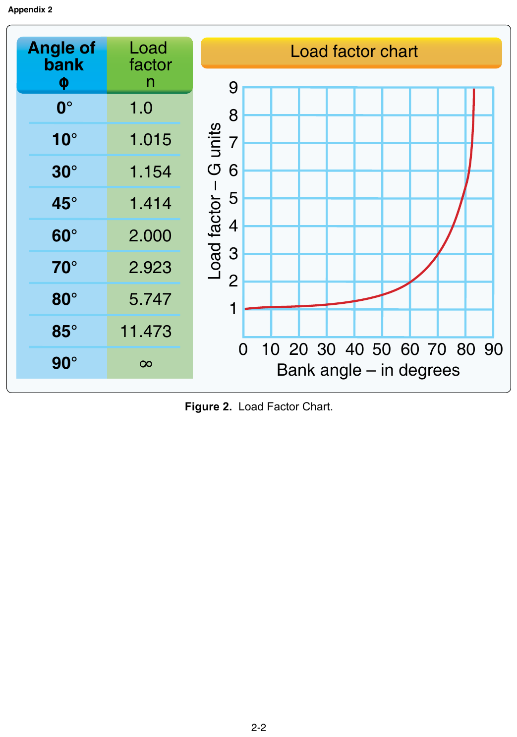 FAA testing-supplement Figure 2: load factor versus bank angle chart